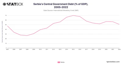 Serbia's Central Government Debt (% of GDP), 2005-2022