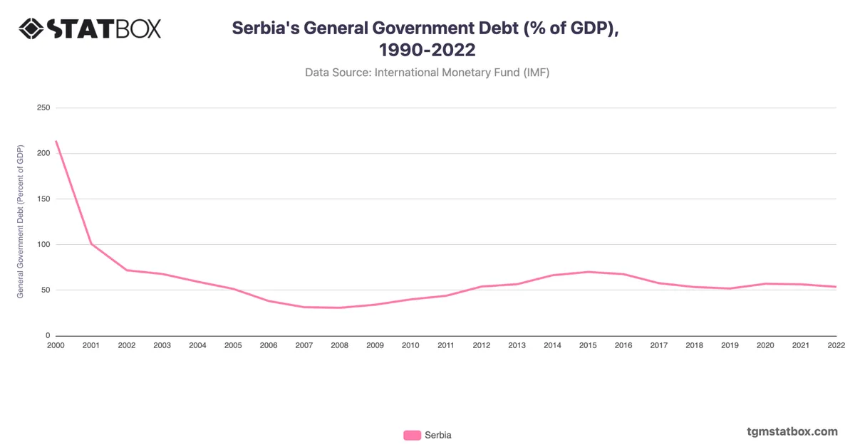 Serbia's General Government Debt (% of GDP), 1990-2022