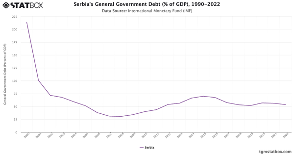 Serbia's General Government Debt (% of GDP), 1990-2022|Chart|TGM StatBox