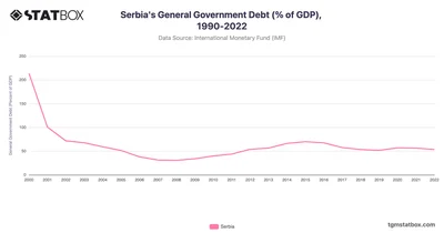 Serbia's General Government Debt (% of GDP), 1990-2022