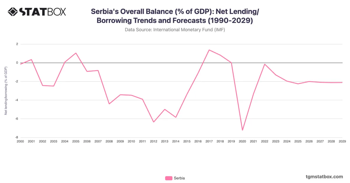 Serbia's Overall Balance (% of GDP): Net Lending/Borrowing Trends and Forecasts (1990-2029)