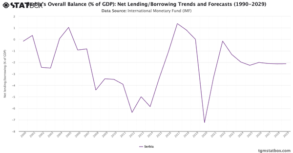 Serbia's Overall Balance (% of GDP): Net Lending/Borrowing Trends and Forecasts (1990-2029)|Chart|TGM StatBox