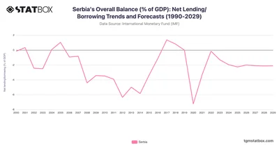 Serbia's Overall Balance (% of GDP): Net Lending/Borrowing Trends and Forecasts (1990-2029)