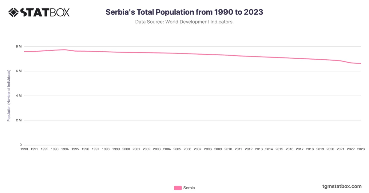 Serbia's Total Population from 1990 to 2023