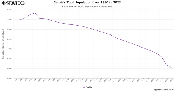 Serbia's Total Population from 1990 to 2023|Chart|TGM StatBox