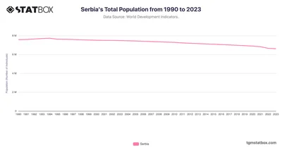 Serbia's Total Population from 1990 to 2023