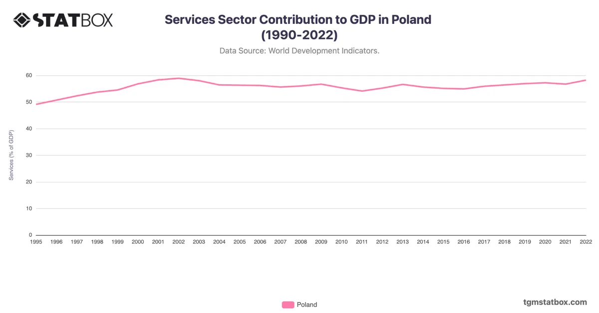 Services Sector Contribution to GDP in Poland (1990-2022)