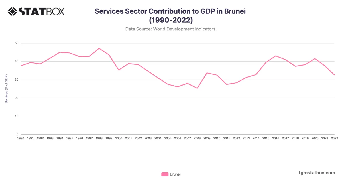 Services Sector Contribution to GDP in Brunei (1990-2022)
