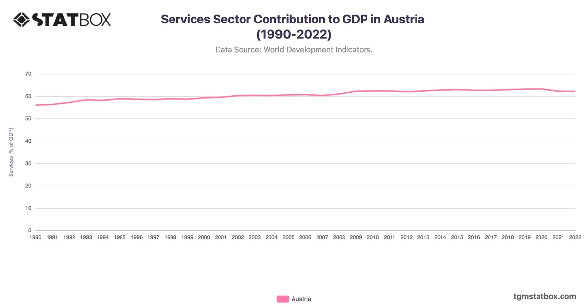 Services Sector Contribution to GDP in Austria (1990-2022)