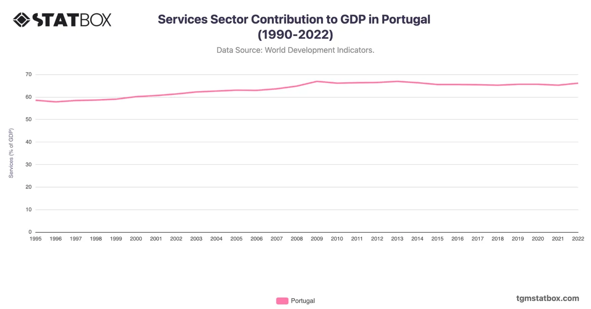 Services Sector Contribution to GDP in Portugal (1990-2022)