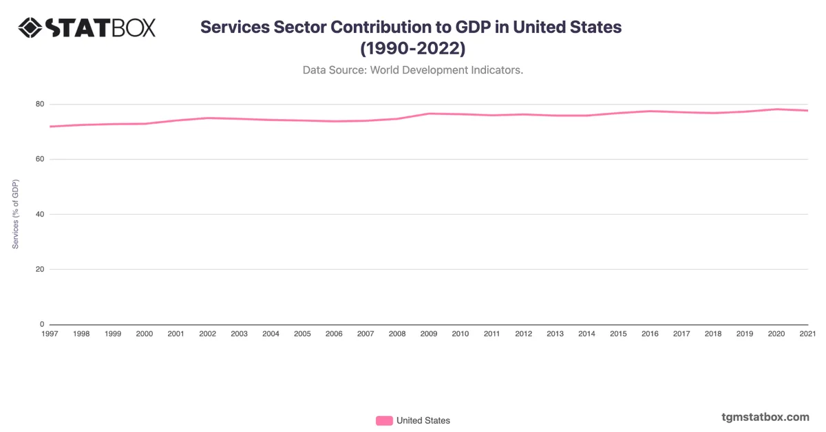 Services Sector Contribution to GDP in United States (1990-2022)