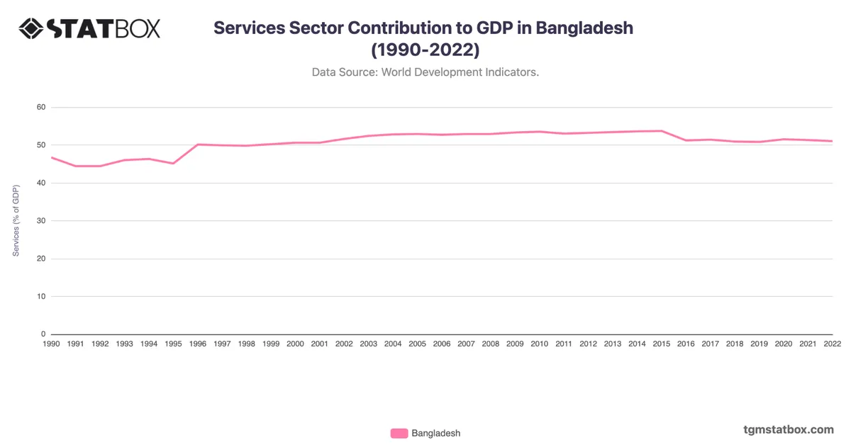 Services Sector Contribution to GDP in Bangladesh (1990-2022)