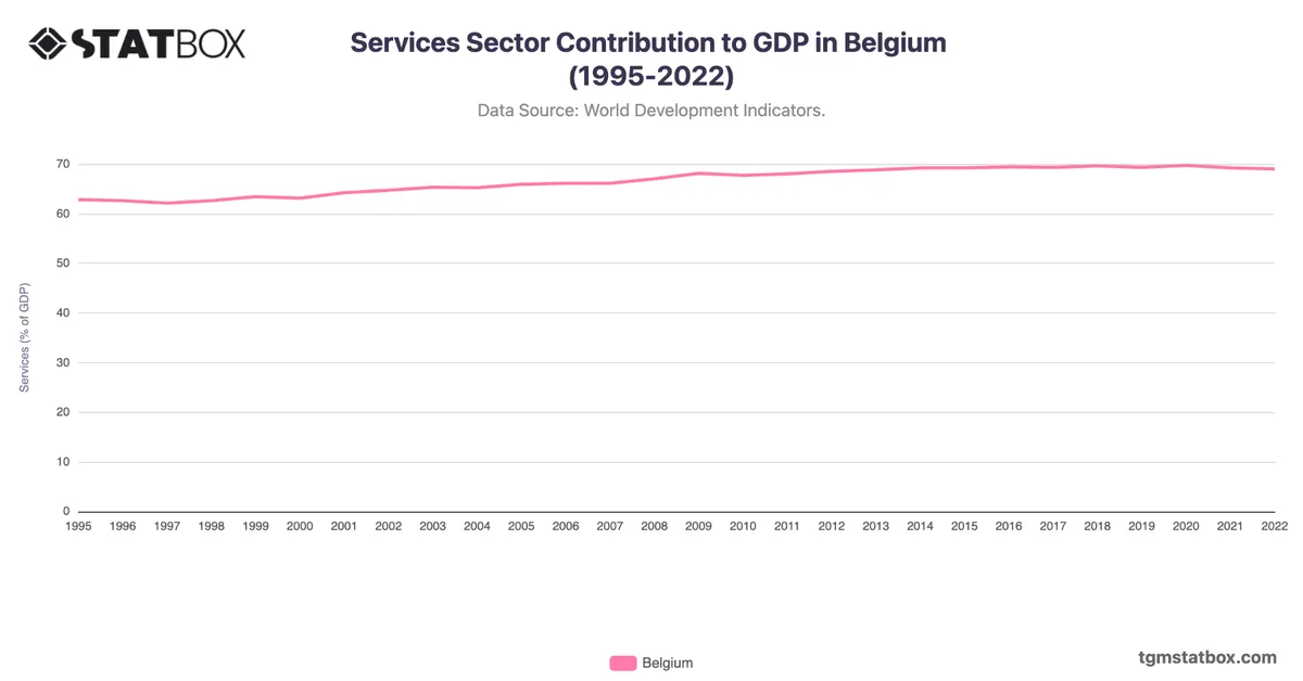 Services Sector Contribution to GDP in Belgium (1995-2022)