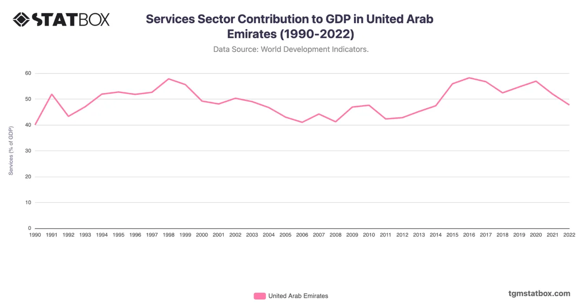 Services Sector Contribution to GDP in United Arab Emirates (1990-2022)
