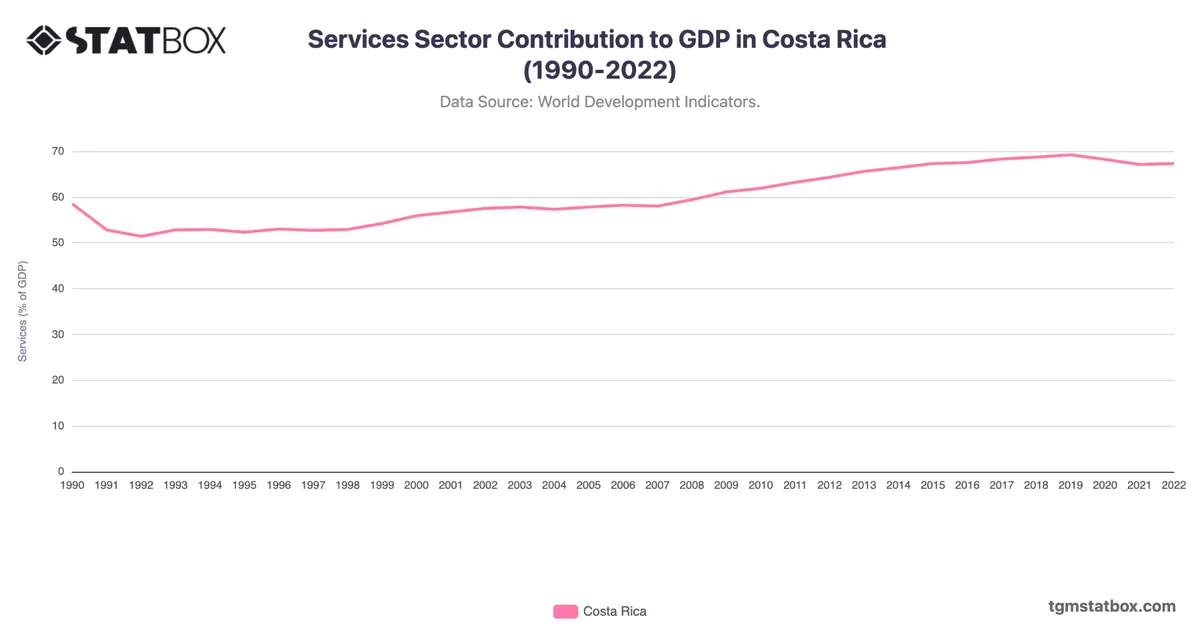 Services Sector Contribution to GDP in Costa Rica (1990-2022)