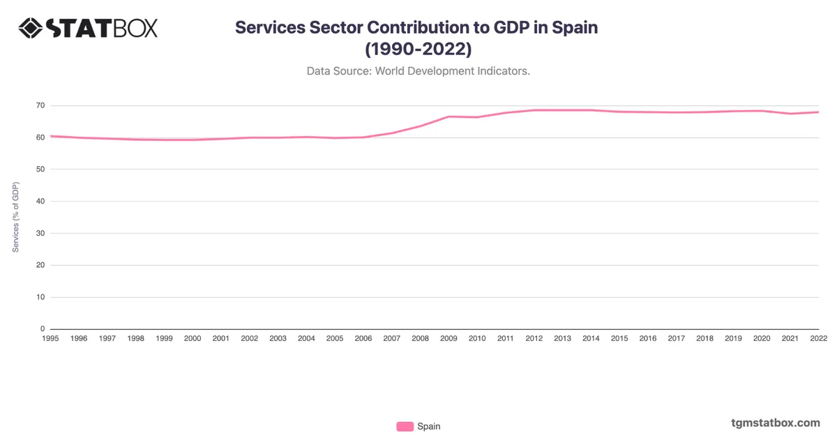 Services Sector Contribution to GDP in Spain (1990-2022)