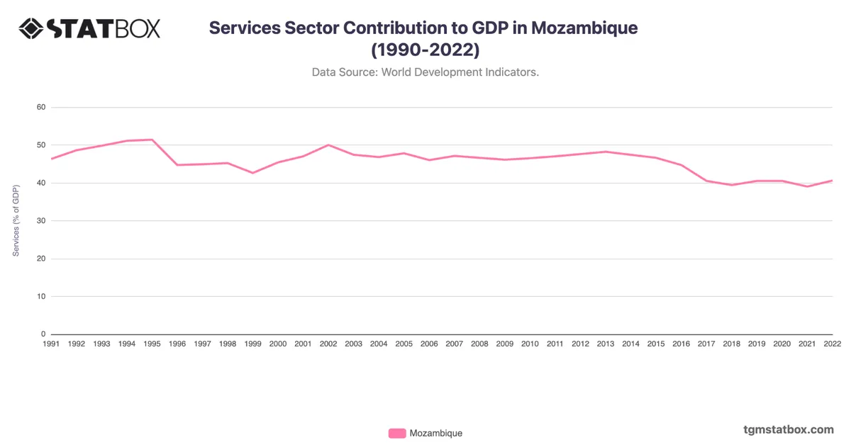 Services Sector Contribution to GDP in Mozambique (1990-2022)
