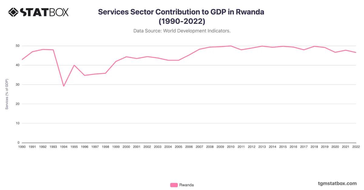 Services Sector Contribution to GDP in Rwanda (1990-2022)