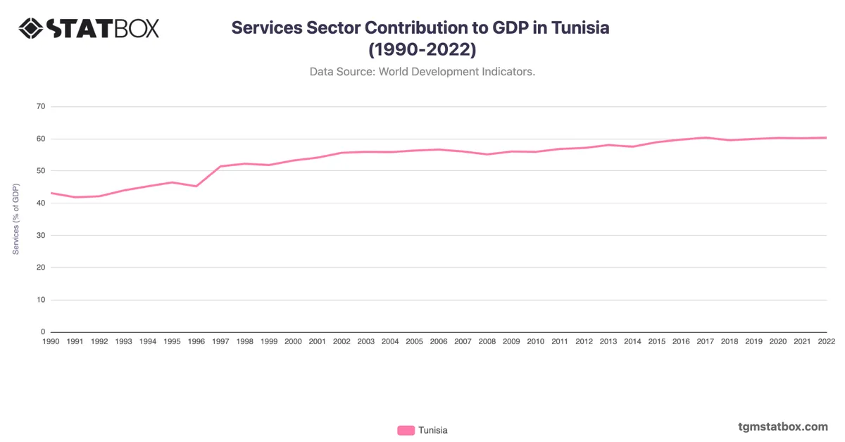 Services Sector Contribution to GDP in Tunisia (1990-2022)