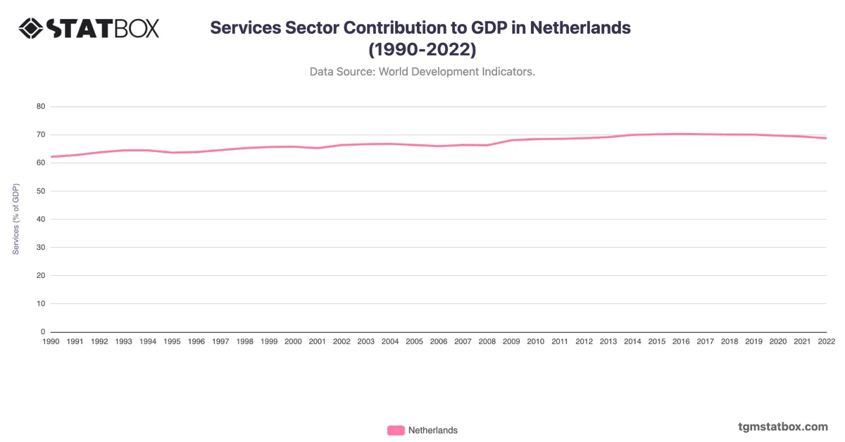 Services Sector Contribution to GDP in Netherlands (1990-2022)