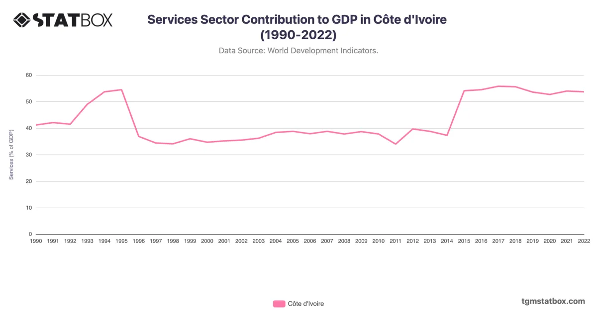 Services Sector Contribution to GDP in Côte d'Ivoire (1990-2022)