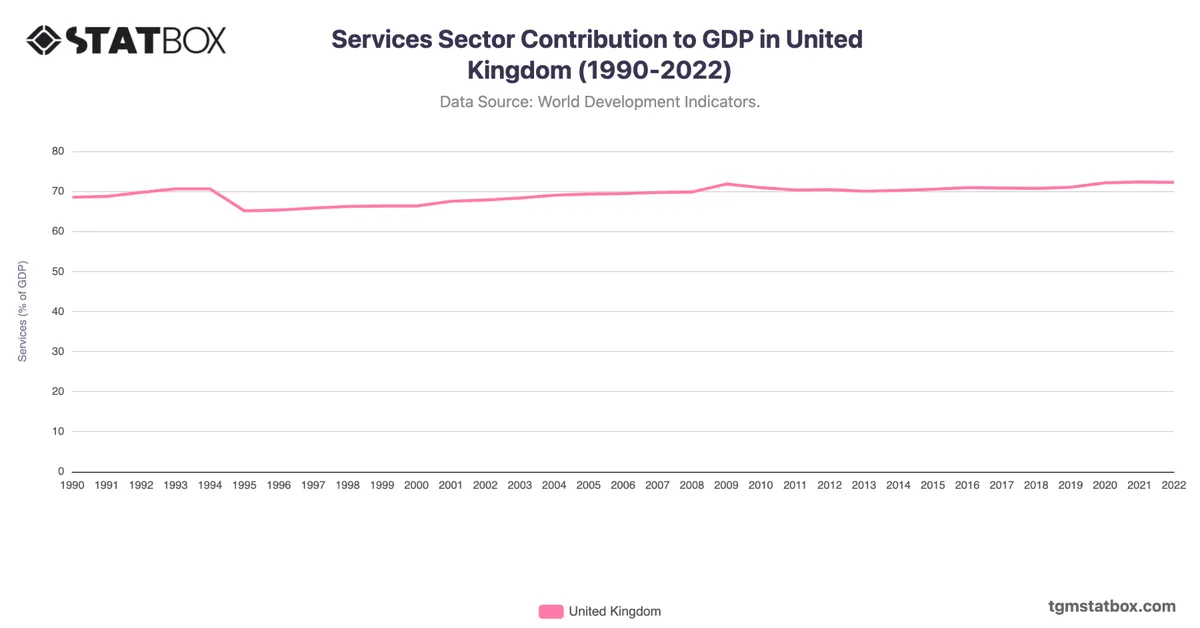 Services Sector Contribution to GDP in United Kingdom (1990-2022)