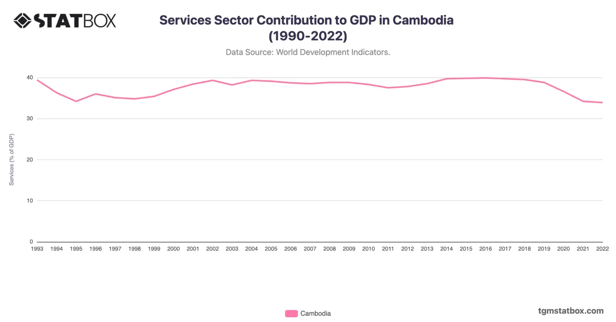 Services Sector Contribution to GDP in Cambodia (1990-2022)