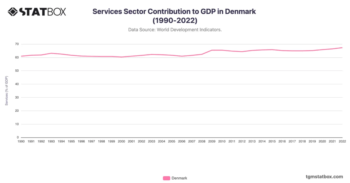 Services Sector Contribution to GDP in Denmark (1990-2022)