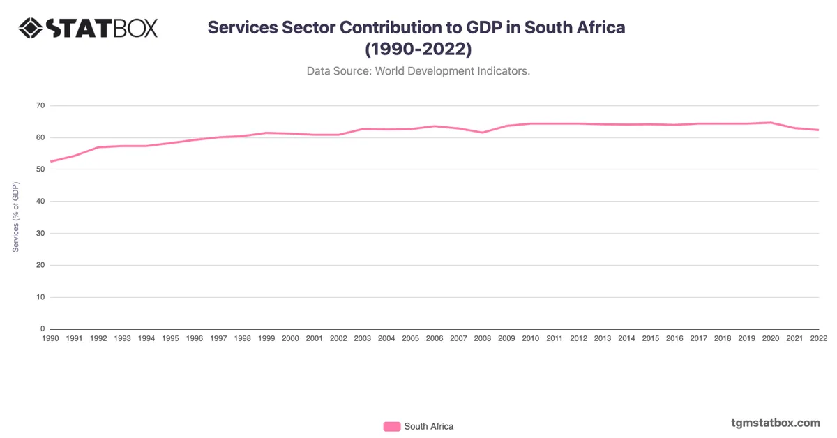 Services Sector Contribution to GDP in South Africa (1990-2022)