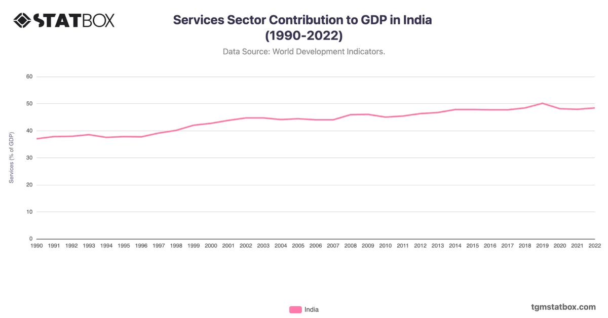 Services Sector Contribution to GDP in India (1990-2022)