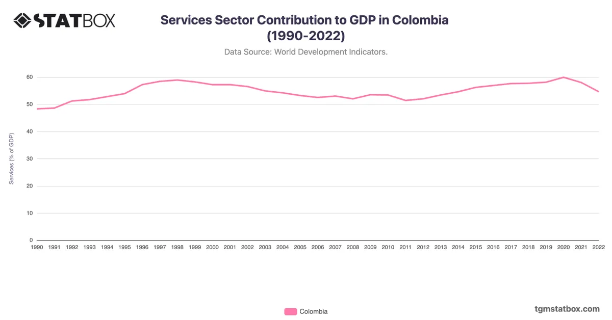 Services Sector Contribution to GDP in Colombia (1990-2022)