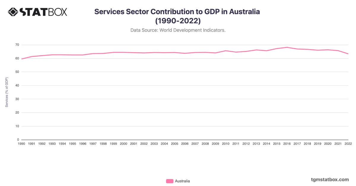 Services Sector Contribution to GDP in Australia (1990-2022)