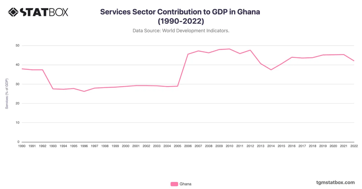 Services Sector Contribution to GDP in Ghana (1990-2022)