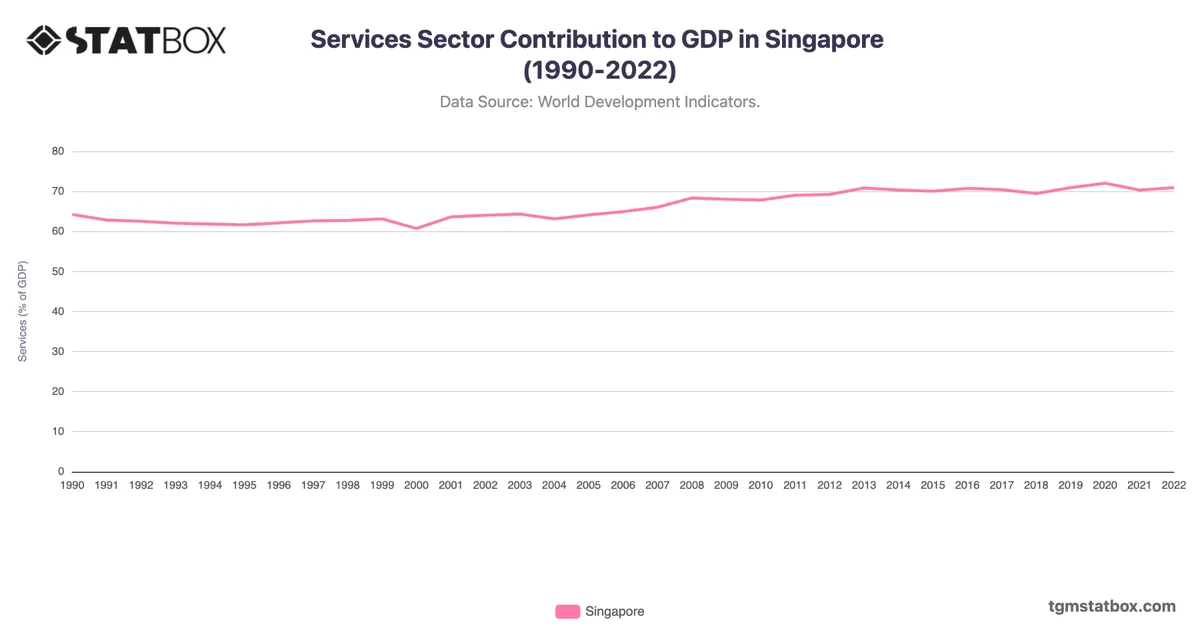 Services Sector Contribution to GDP in Singapore (1990-2022)