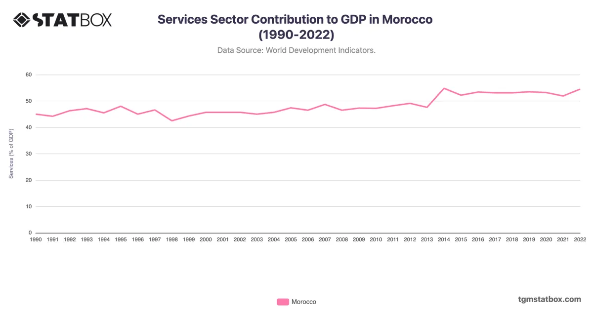 Services Sector Contribution to GDP in Morocco (1990-2022)