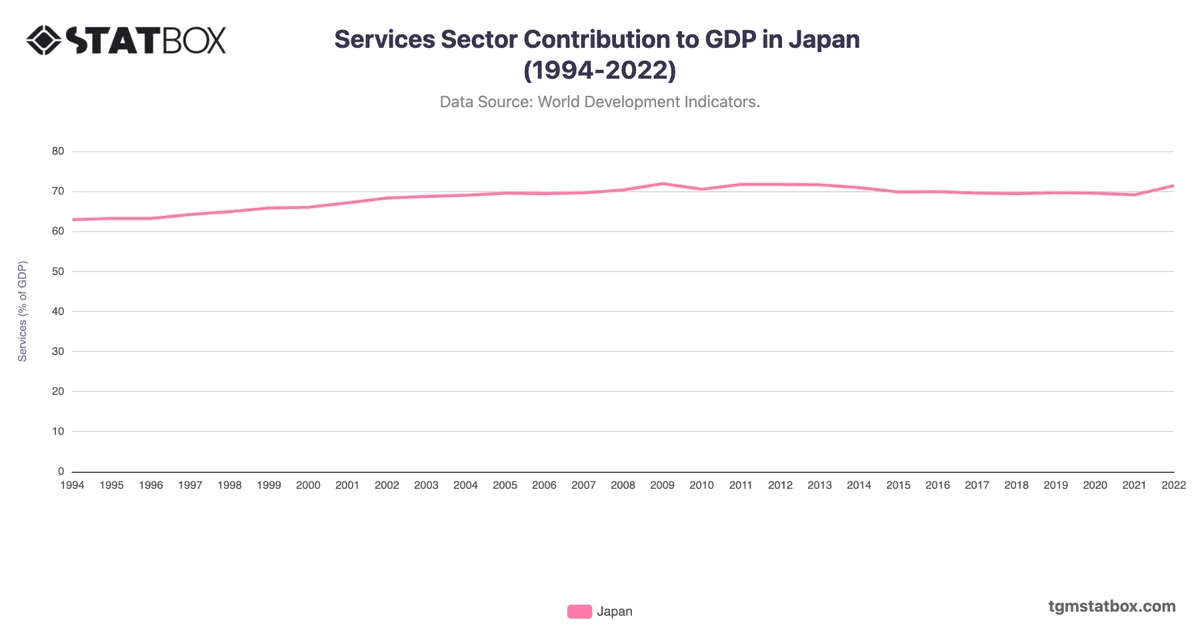 Services Sector Contribution to GDP in Japan (1994-2022)