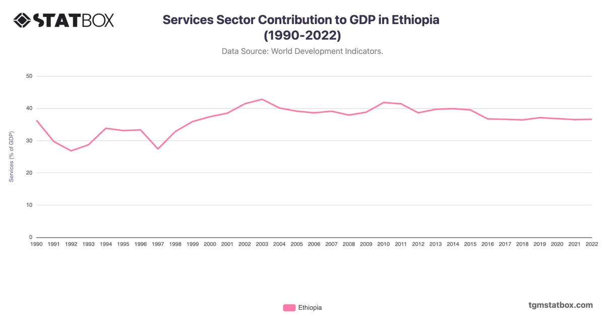Services Sector Contribution to GDP in Ethiopia (1990-2022)