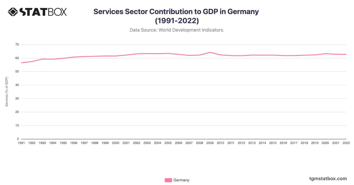 Services Sector Contribution to GDP in Germany (1991-2022)