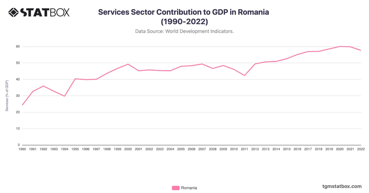 Services Sector Contribution to GDP in Romania (1990-2022)