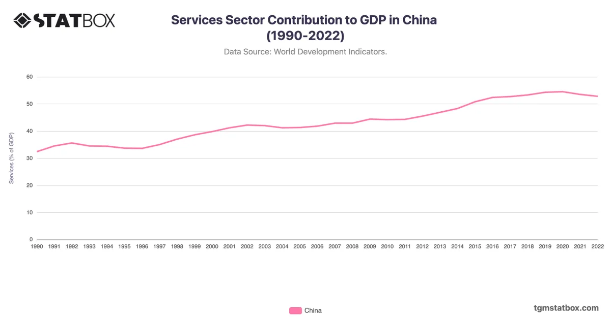 Services Sector Contribution to GDP in China (1990-2022)