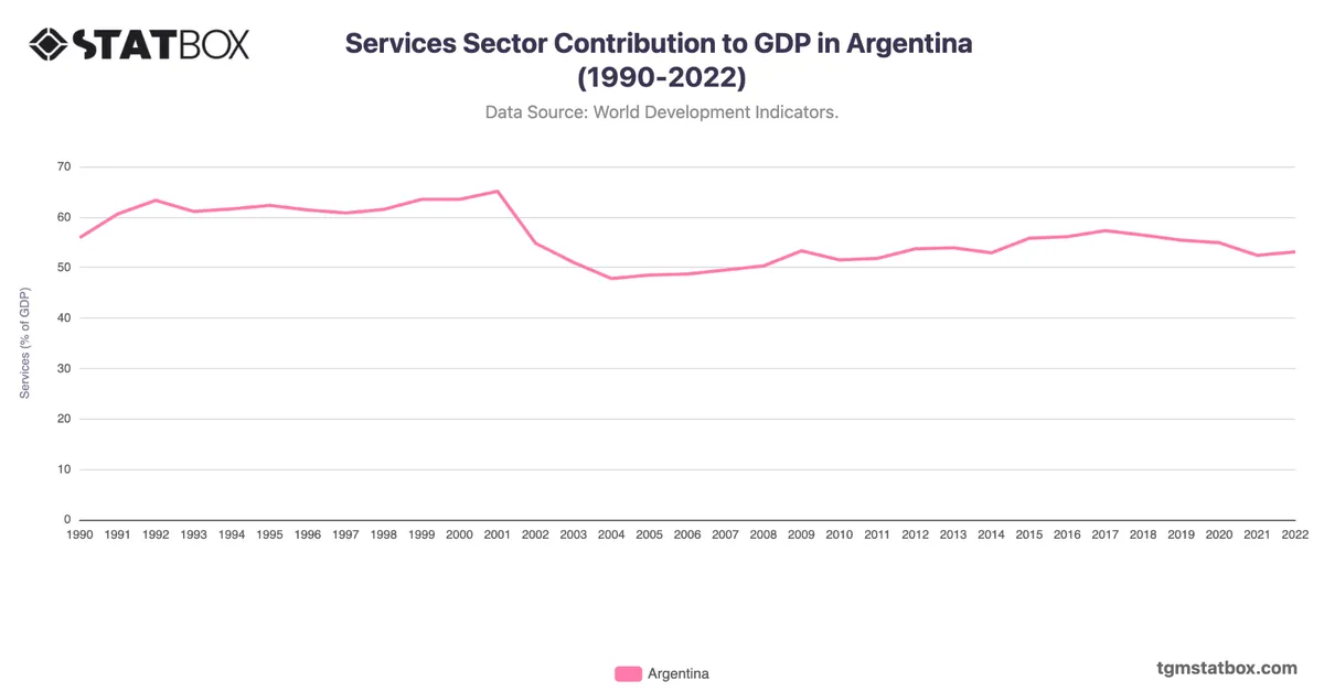 Services Sector Contribution to GDP in Argentina (1990-2022)