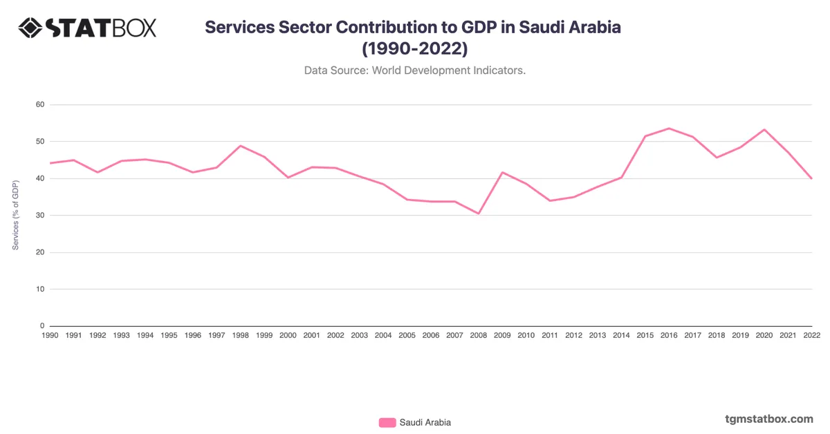 Services Sector Contribution to GDP in Saudi Arabia (1990-2022)