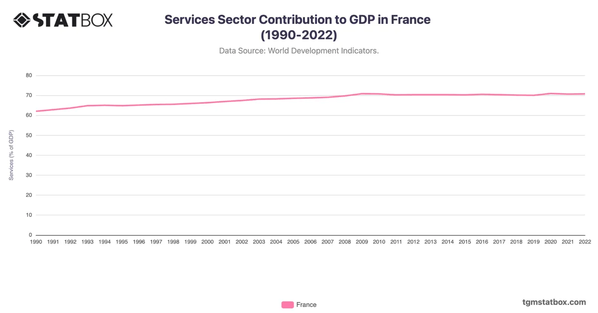 Services Sector Contribution to GDP in France (1990-2022)