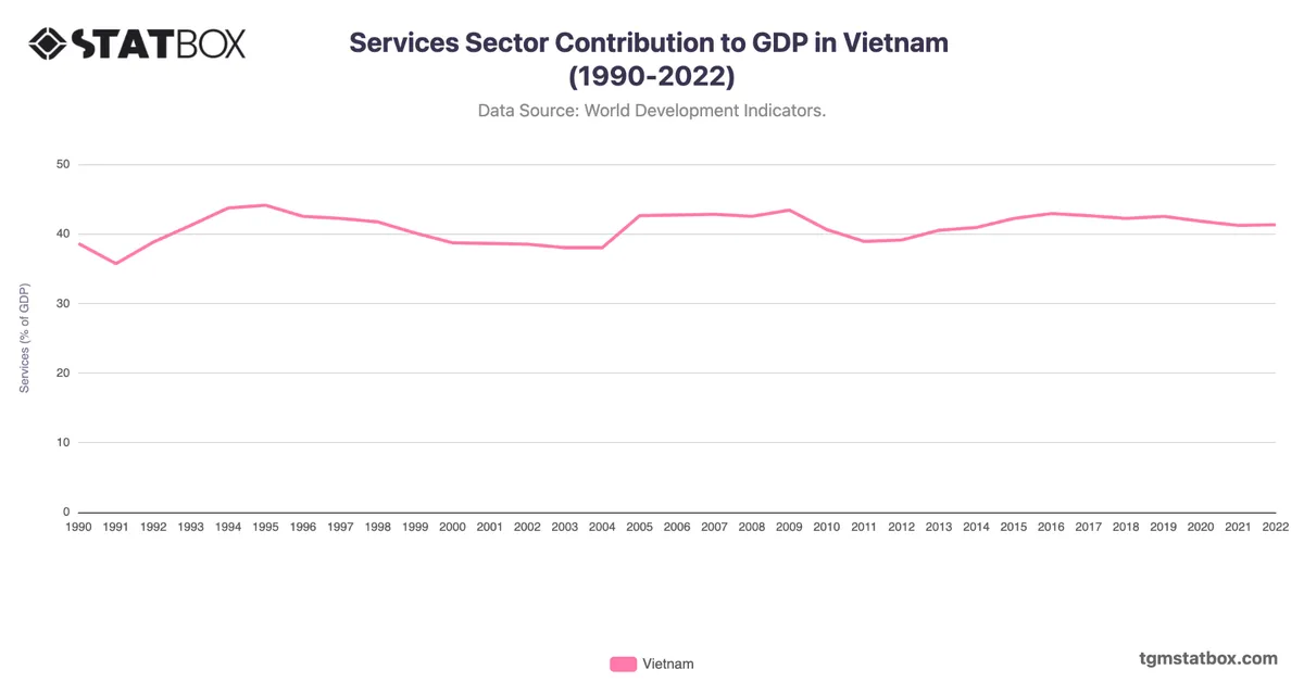 Services Sector Contribution to GDP in Vietnam (1990-2022)