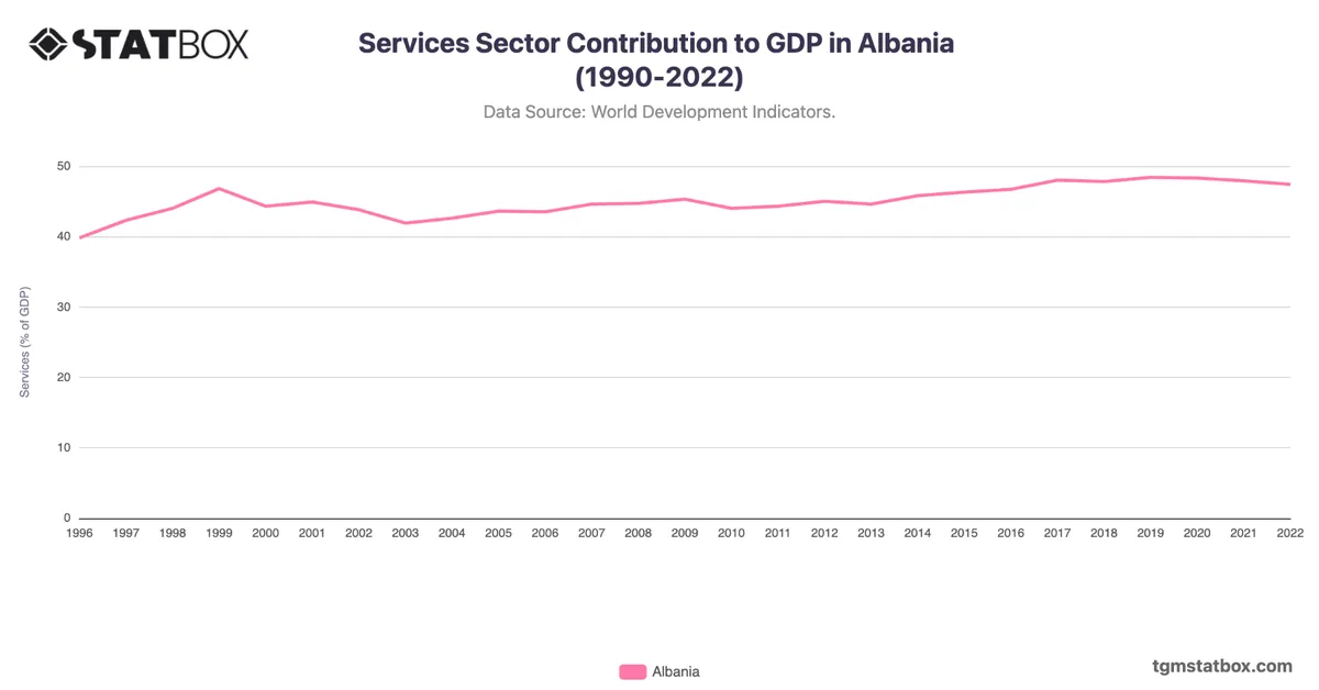 Services Sector Contribution to GDP in Albania (1990-2022)