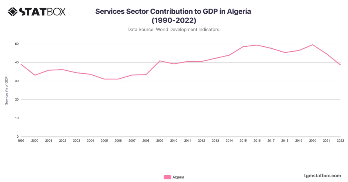 Services Sector Contribution to GDP in Algeria (1990-2022)