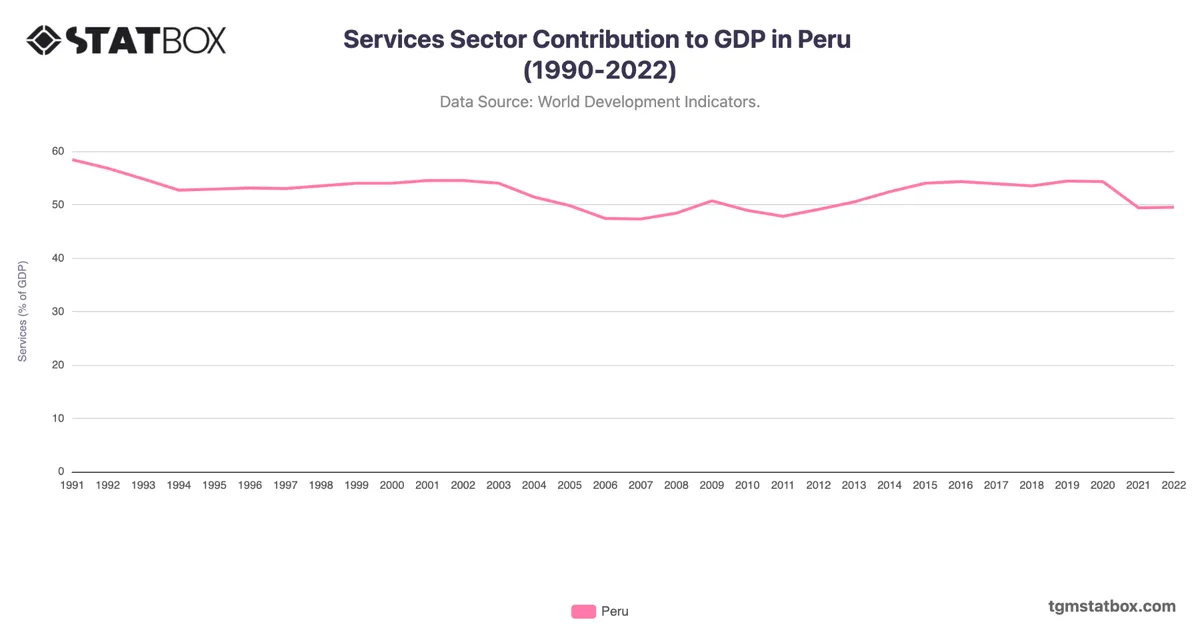 Services Sector Contribution to GDP in Peru (1990-2022)