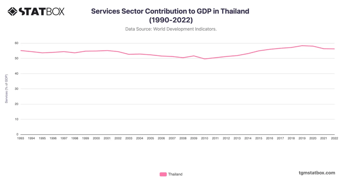 Services Sector Contribution to GDP in Thailand (1990-2022)