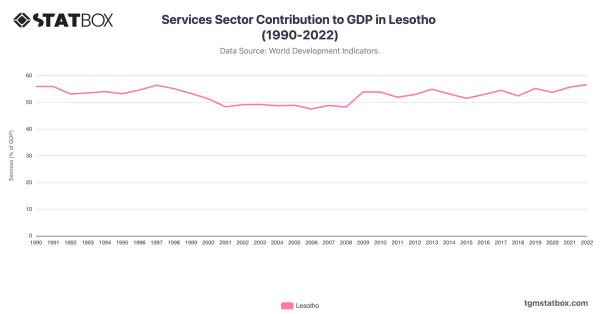 Services Sector Contribution to GDP in Lesotho (1990-2022)