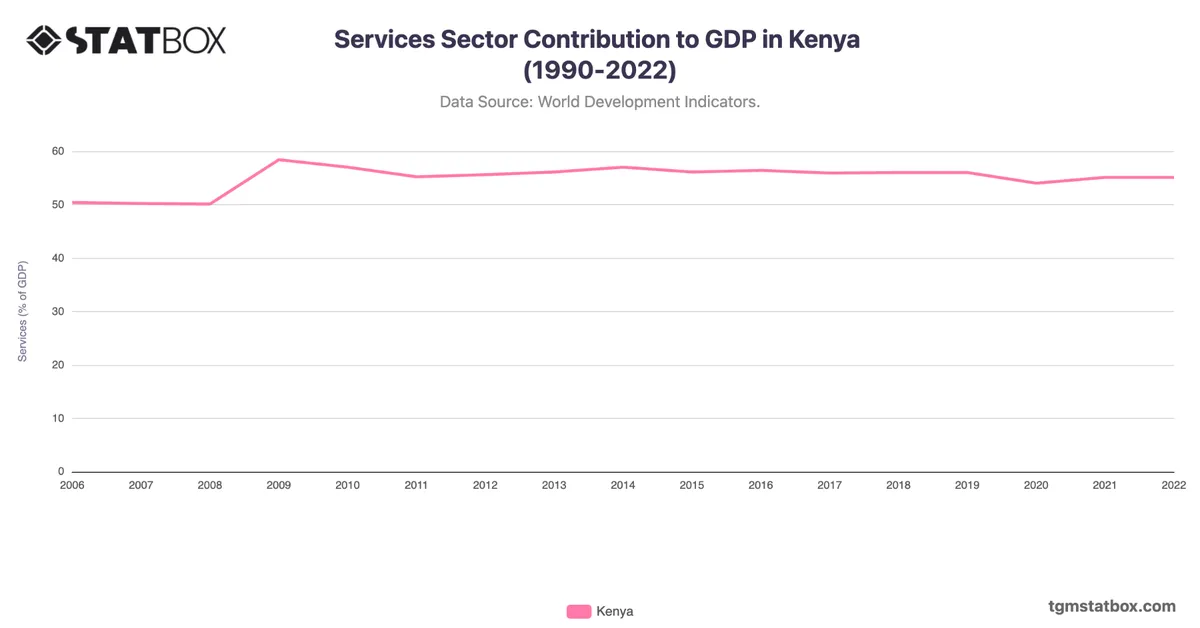 Services Sector Contribution to GDP in Kenya (1990-2022)